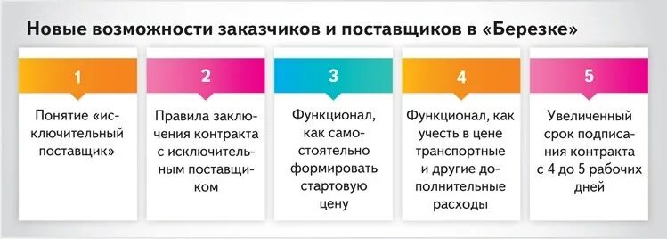 Электронный магазин Березка. Березка единый агрегатор торговли. Тендер Березка. Цели ЕАТ Березка.