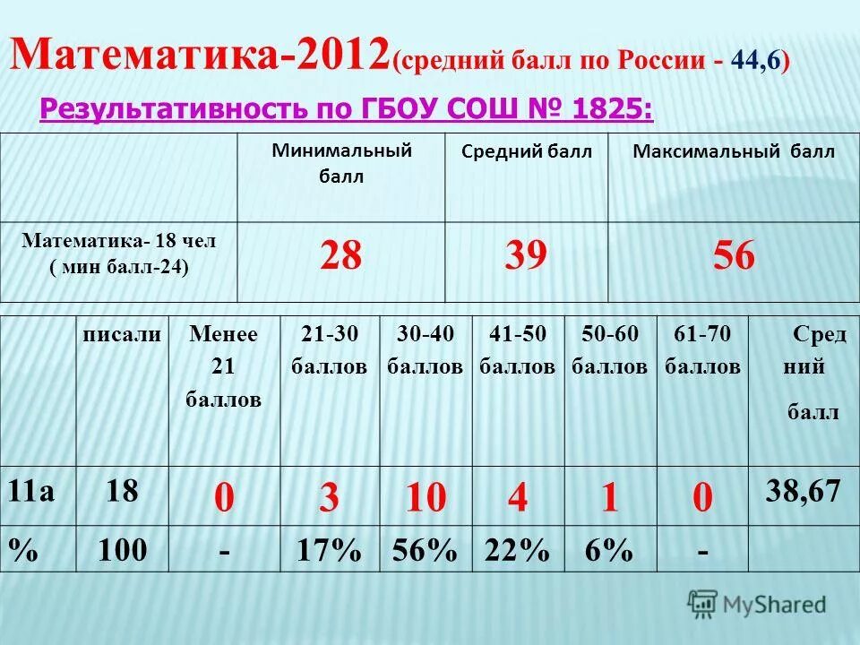 Баллы президентские