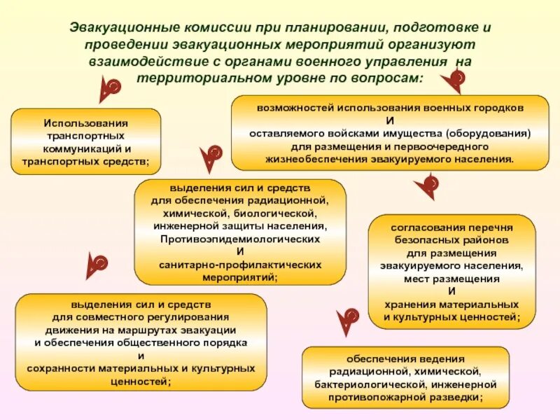 Комиссии в организации. Организация и проведение эвакуационных мероприятий. Планирование эвакуационных мероприятий. Порядок проведения эвакуационных мероприятий. Схема планирования эвакуационных мероприятий.