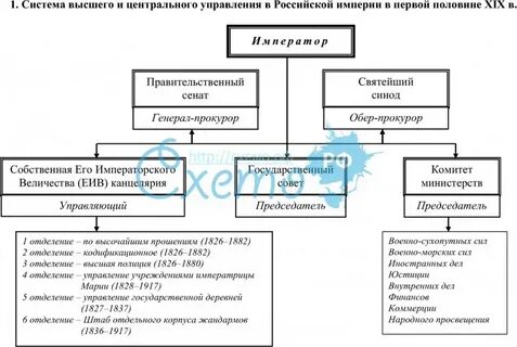 Опишите систему управления страной в 19 веке