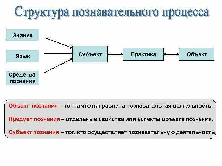 Знание и познание связь. Структура познания. Субъект объект и предмет познания. Структура познавательного процесса. Предмет и структура познания.