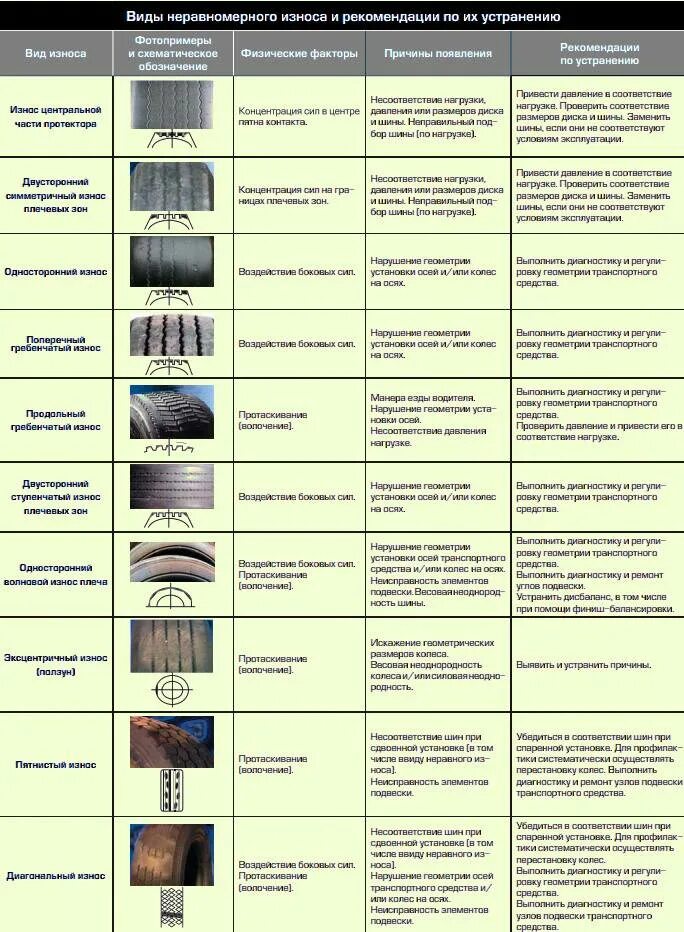 Износ шин авто. Причины неправильного износа шин. Износ протектора причины. Износ наружней части шины.