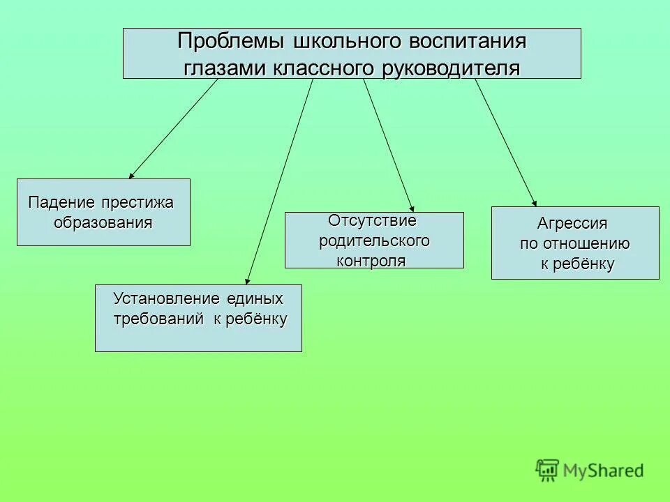 Статьи школ проблемы. Проблемы воспитательной работы в школе. Проблемы в работе классного руководителя. Проблема воспитательной работы классного руководителя. Трудности классного руководителя.