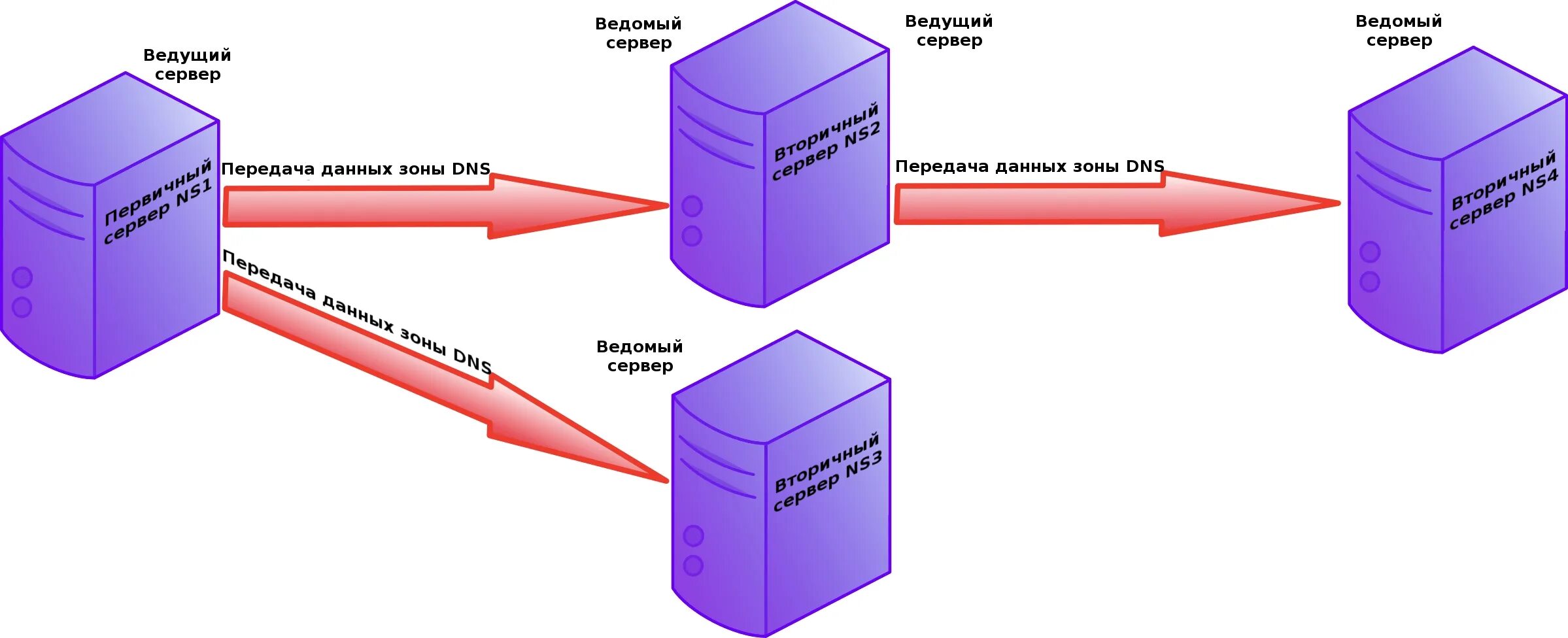 Dns зона домена. Рекурсивный DNS сервер. «Конфигурирование сервера доменных имен DNS». DNS зона. Зоны DNS сервера.