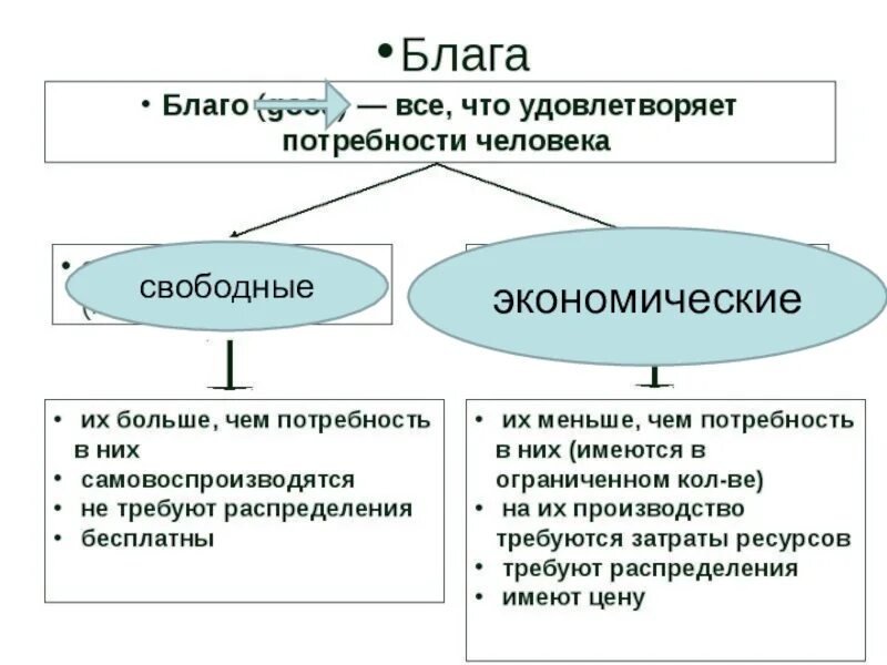 Производство основа экономики товары и услуги. Производство Обществознание 8 класс. Производство это в обществознании кратко. Что такое производство определение по обществознанию. Схема по теме производство основа экономики.