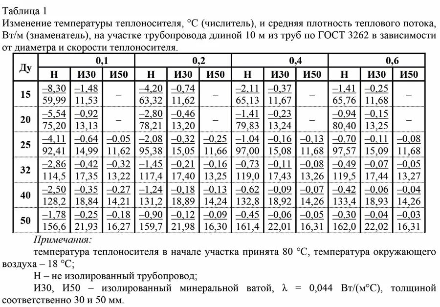 Расчетная температура воздуха для отопления. Расчет теплоносителя в системе отопления. Таблица скорости теплоносителя. Скорость теплоносителя в сети.