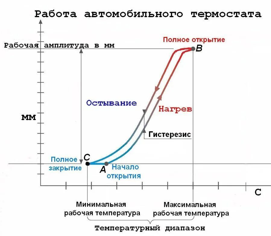 Что такое гистерезис в терморегуляторе. Температурный гистерезис терморегулятора. график изменения f(x) термостата. термостат с гистерезисом. гистерезис температурный петля.
