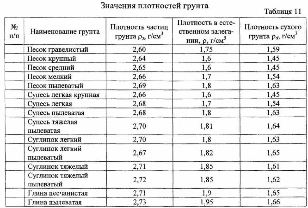 Вес 1 м3 песка. Плотность грунта растительного кг/м3. плотность грунта кг/м3 таблица. плотность глины в кг/м3 грунта. удельный вес песчаного грунта кг/м3.