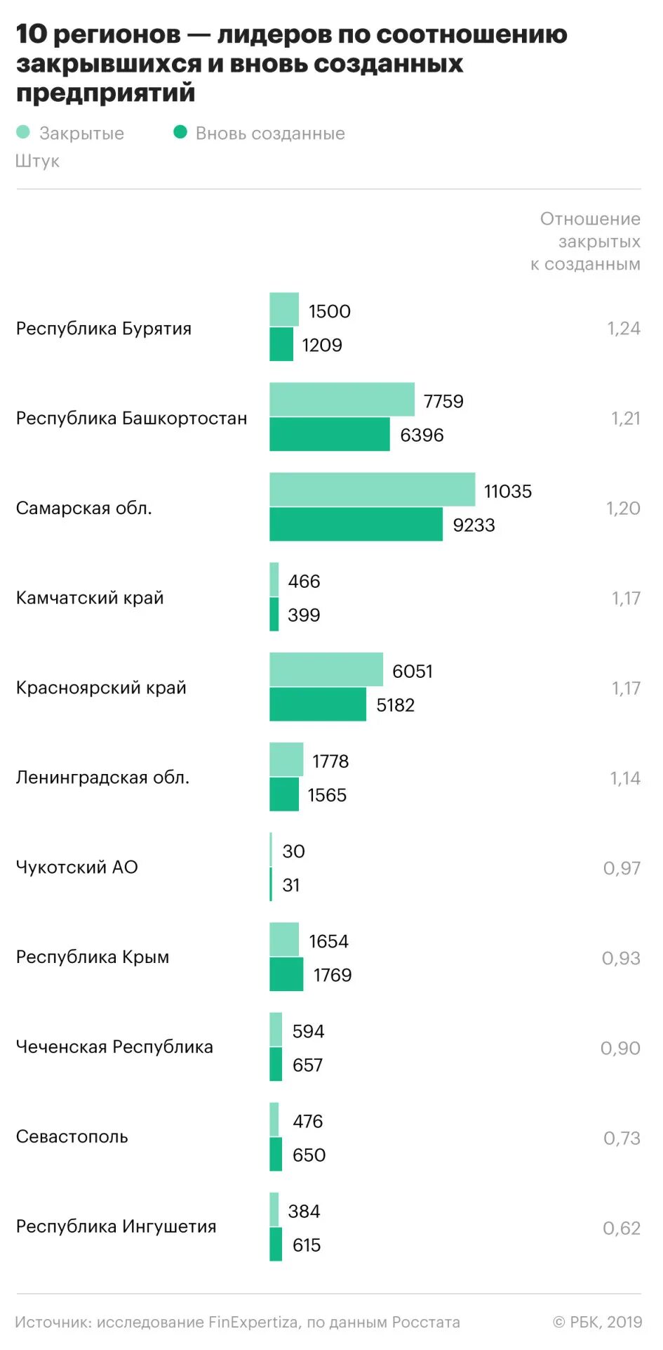 Сколько закрывается предприятий