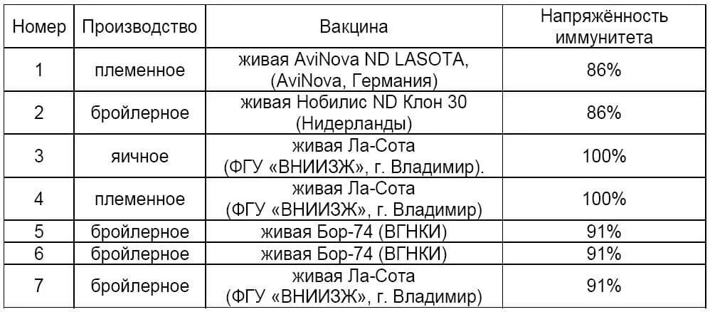 Вакцина яйца. Схема вакцинации кур. Схема прививок цыплятам. Вакцинация бройлеров схема. Схема вакцинации кур несушек.