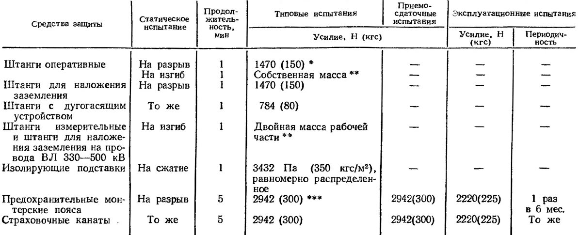 Основные сиз в электроустановках до 1000в. Периодичность испытаний изолирующих клещей. Период испытаний средств защиты в электроустановках. Бирки об испытаниях на диэлектрический инструмент до 1000в. Изолирующие клещи для снятия предохранителей до 1000в.