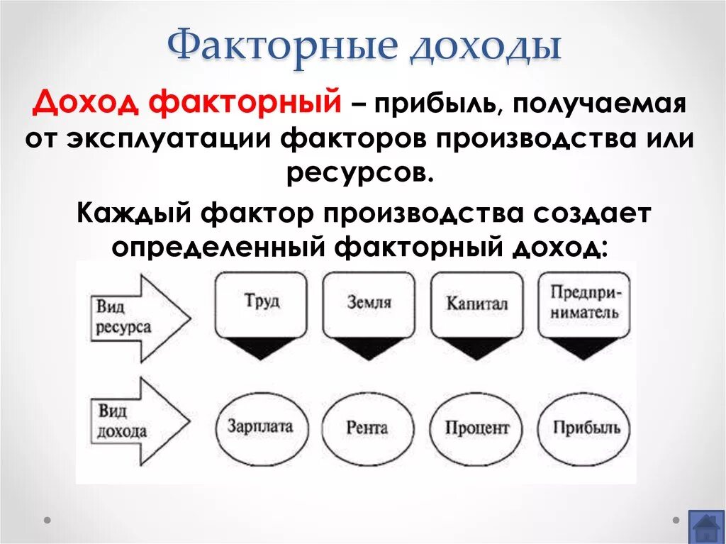 Информация прибыль капитал. Факторные доходы. Понятие факторных доходов. Факторный доход прибыль. Прибыль как факторный доход.