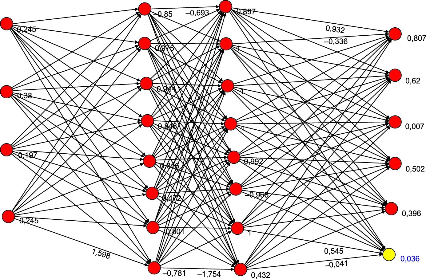 Нейросеть прогнозы на спорт. Графическая модель нейронной сети. Графическая модель искусственной нейронной сети.. Прогнозирование нейронные сети. Двухуровневая нейронная сеть.