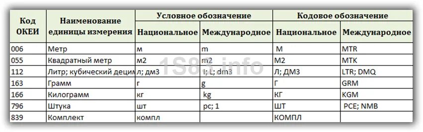 Единица измерения килограмм код по ОКЕИ. Единица измерения метр код по ОКЕИ. Единица измерения канистра код по ОКЕИ. Код базовой единицы измерения по ОКЕИ.