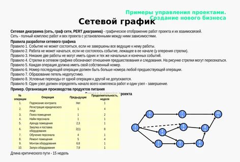 Как строить сетевой график