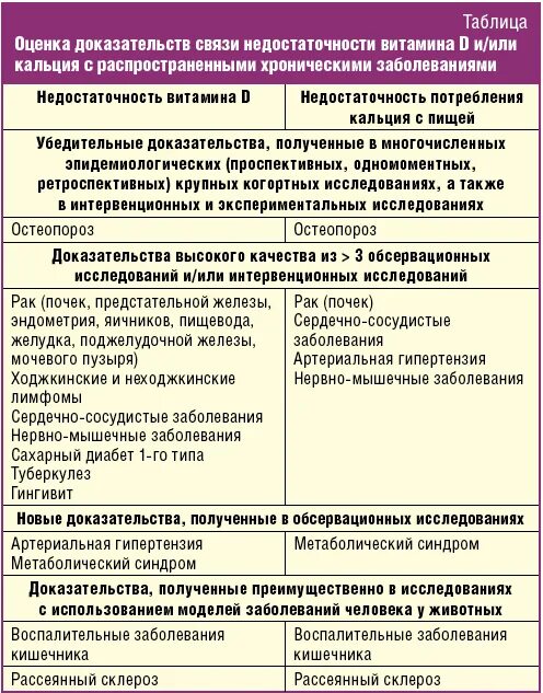 Оптимальные пути профилактики витаминной недостаточности ответ