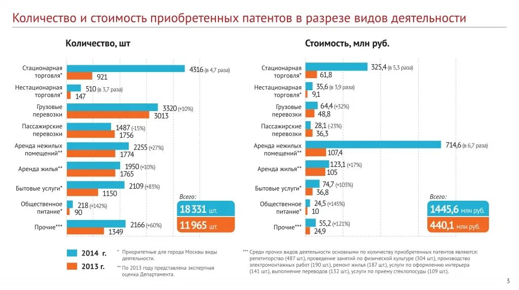 Сколько ип в россии. Количество патентов. Количество патентов в РФ\. Количество патентных видов деятельности по областям. Сколько магазинов в Москве.