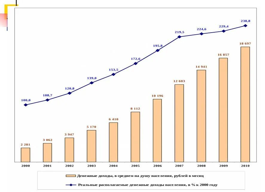 Объем реальных доходов населения. Доходы населения Росстат 2010-2020. Денежные доходы населения. Статистические показатели доходов населения. Рост доходов населения.