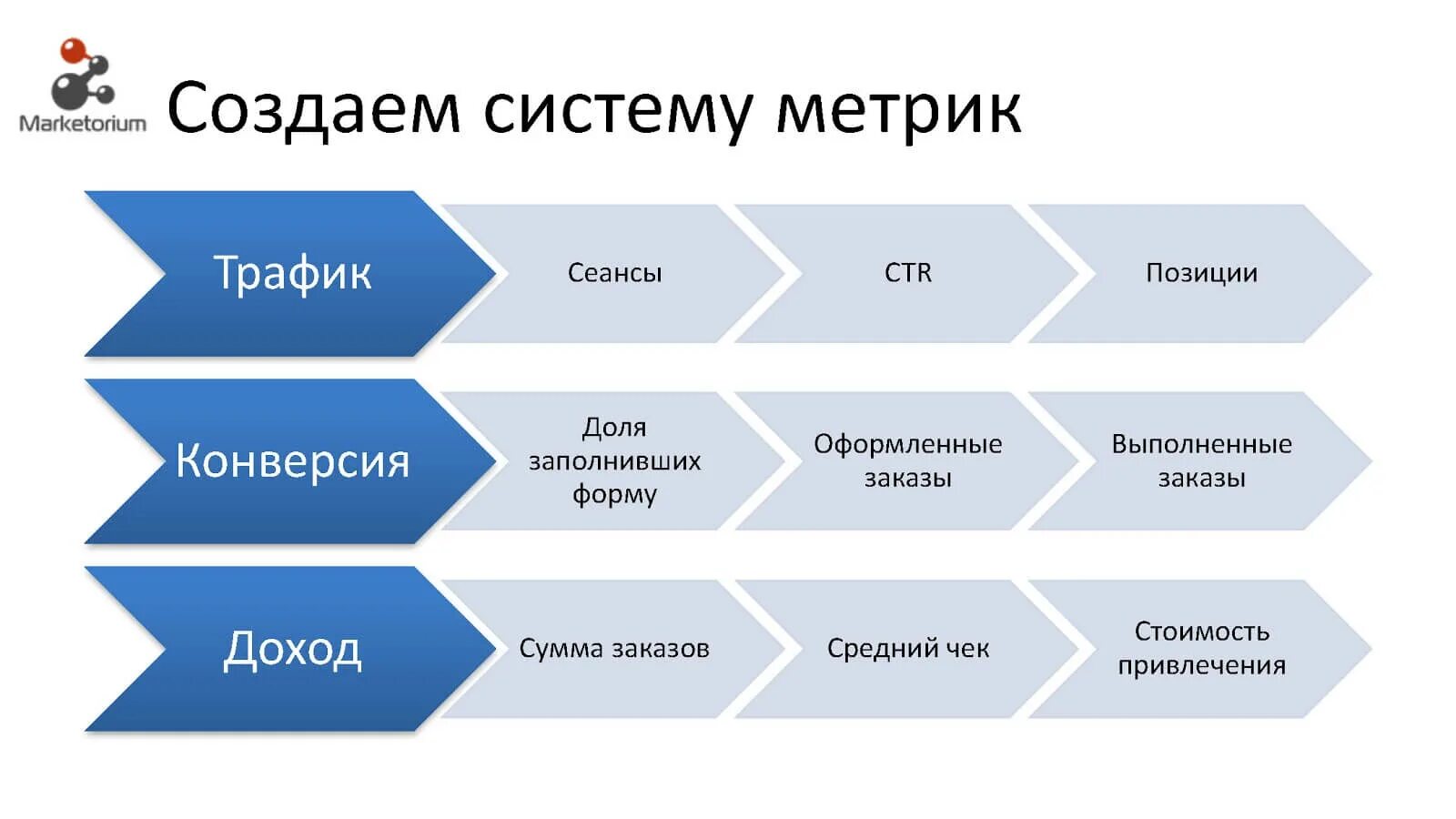 Метрика kpi. Разработка и внедрение системы метрик. Ключевые метрики. Метрики эффективности процесса. Ключевые маркетинговые метрики.