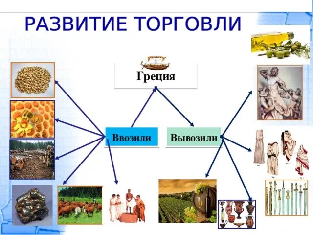 Что ввозили и вывозили греки. Схема торговли древних греков. Что ввозили в Грецию и что вывозили. Что греки вывозили из колоний.