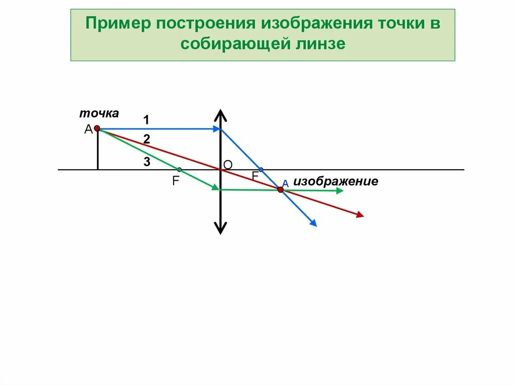 Постройте изображение точки а в собирающей линзе. Построить изображение точки. Построение изображения точки. Построение изображения точки в собирающей линзе. Изображение точки в собирающей линзе.