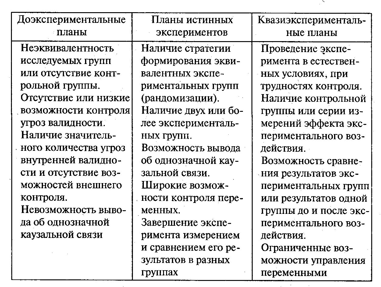 На основании результатов опытов. Виды экспериментальных планов. Типы экспериментальных планов по Кэмпбеллу. Тип экспериментального плана. Виды планов исследования в психологии.