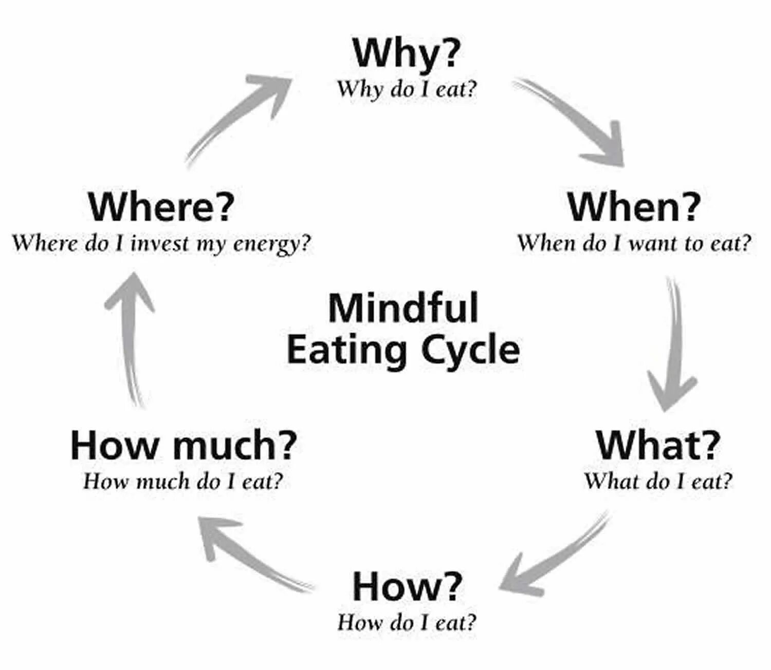 Mindful eating. Healthy eating Mindful. When where how. Emotional eating Cycle. Why do you late