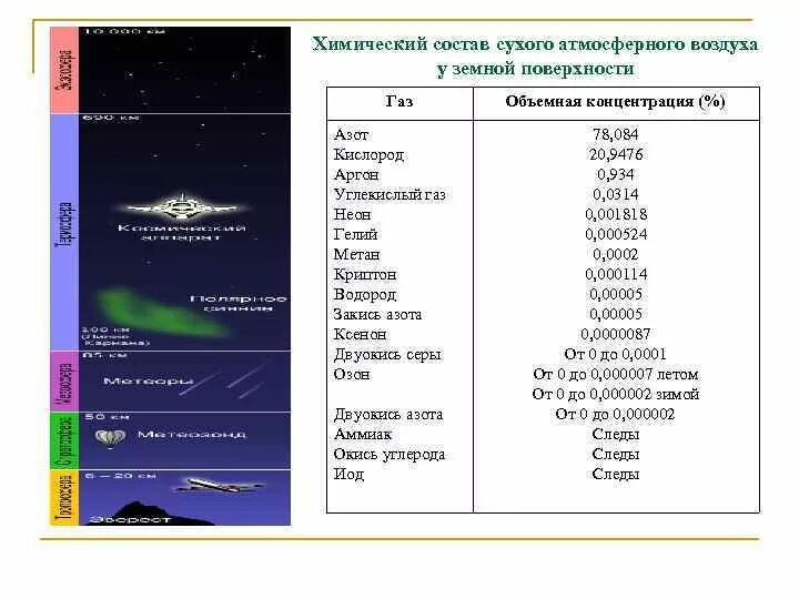 Строение атмосферы земли таблица. Состав и строение атмосферы. Строение атмосферы земли. Состав атмосферы 6 класс.