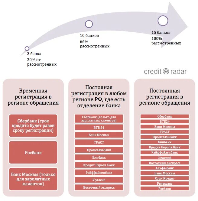 Как получить кредит с временной регистрацией. Банки дающие кредит с временной пропиской. Какой банк даст кредит с временной регистрацией. Кредит с временной пропиской какие банки дают. Можно ли взять 3 кредит