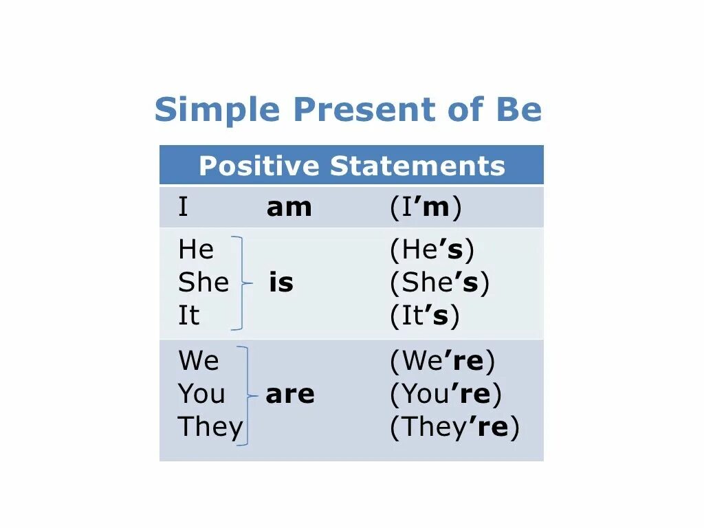 To be present simple таблица. Глагол be в present simple правило. To be present simple. Спряжение to be в present simple.