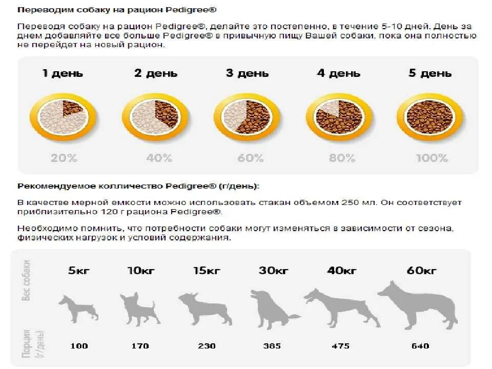 Как правильно перевести собаку корм. Как кормить щенка 1 мес сухим кормом. Схема кормления собаки натуралкой. Схема 4 разового кормления щенка немецкой овчарки. Рацион питания щенка для щенка лабрадора.