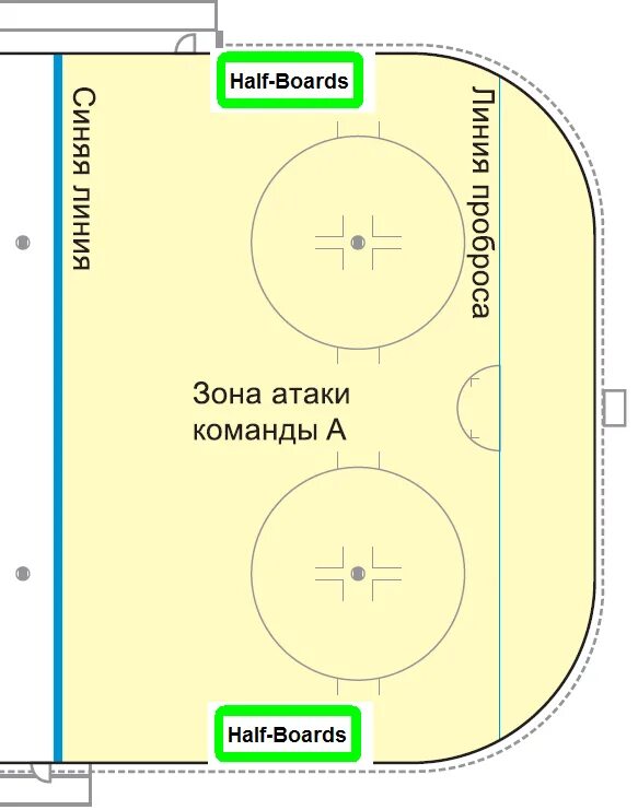 Расстояние от синей линии до ворот в хоккее. Габариты площадки для хоккея. Хоккейный пятачок коньки. Пятак в хоккее. Пятачок в хоккее схема.