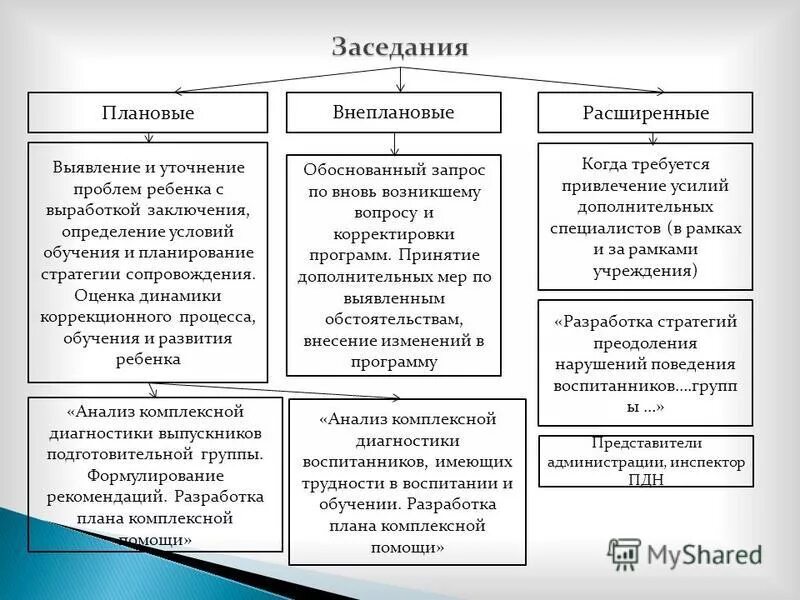 Диагностика подготовительной группы вывод