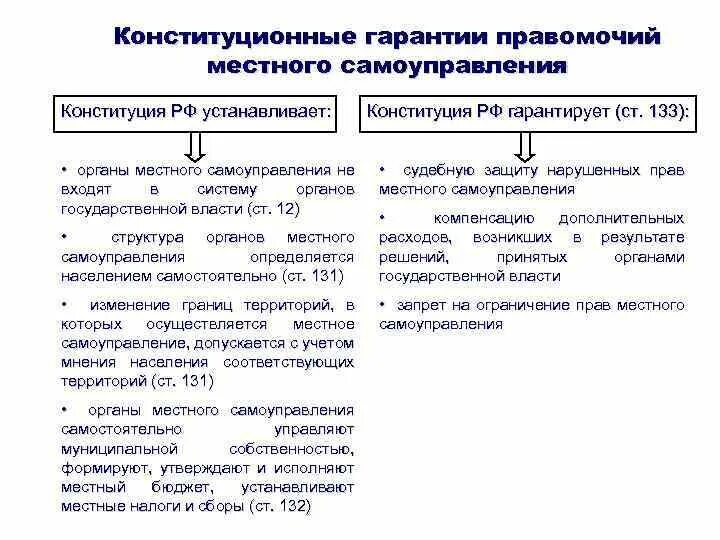 Конституционные гарантии местного самоуправления в России. Конституционные полномочия органов местного самоуправления. Полномочия местного самоуправления в РФ по Конституции. Полномочия и конституционные гарантии местного самоуправления.