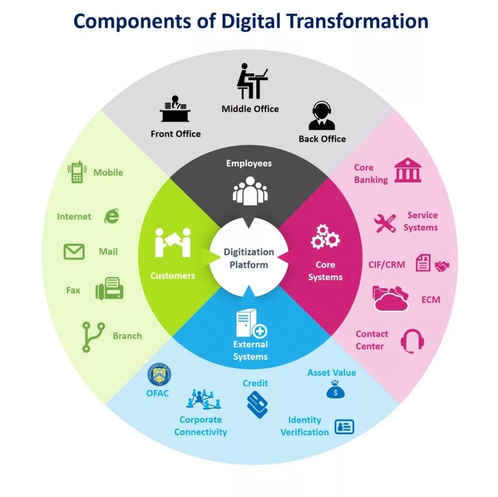 Digital components