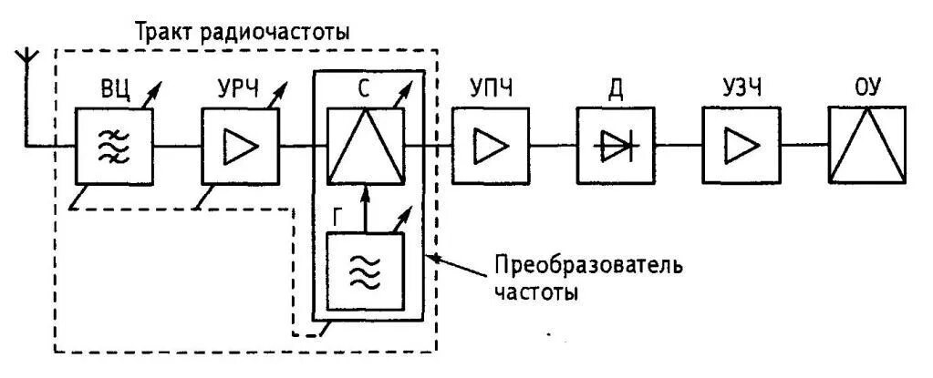 Устройства преобразования частоты. Структурная схема супергетеродинного приемника. Структурная схема гетеродинного приемника. Структурная схема супергетеродинного радиоприемника. Структурная схема приемника гетеродинного типа.