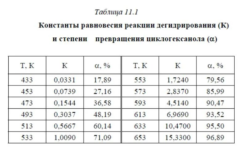 Константа равновесия синтеза аммиака. Константа равновесия аммиака. Связь константы равновесия с равновесной степенью превращения. Степень превращения и Константа равновесия.