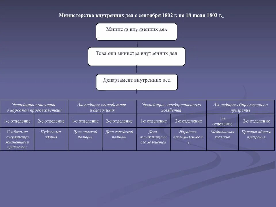 История формирования и развития полиции в России. Структура Министерства внутренних дел Российской империи. Структура МВД В 19 веке в России. Этапы развития органов внутренних дел. Функции отдела экспедиции