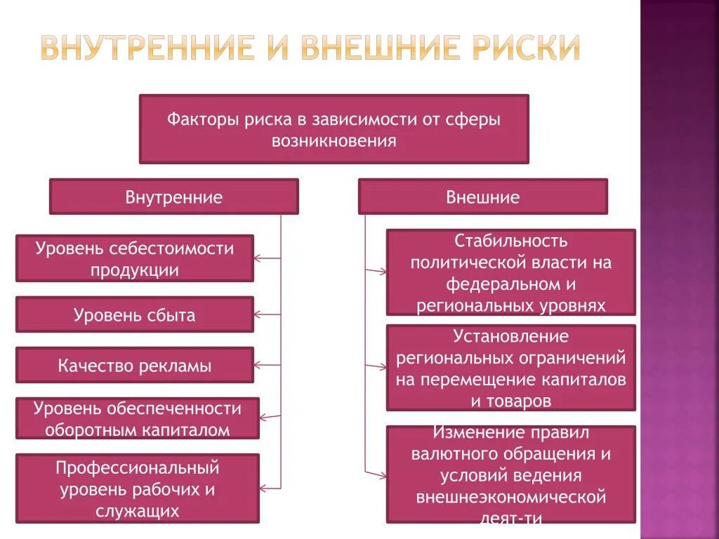 Влияние внутренних факторов на организацию. Внутренние и внешние риски организации. Внешние факторы риска. Внутренние факторы риска предприятия. Внешние и внутренние факторы риска.