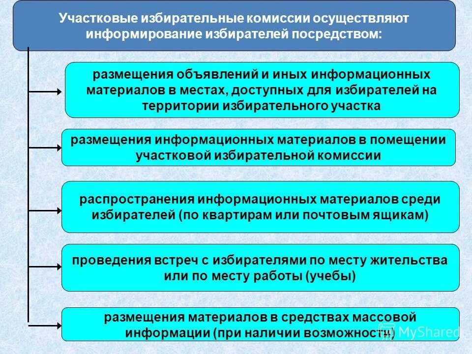 Участковые избирательные комиссии презентация. Участковая избирательная комиссия. Принципы деятельности избирательных комиссий. Формирование участковых избирательных комиссий.