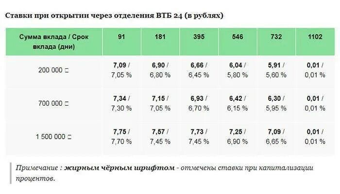 Втб какие проценты по вкладам для физических. Втб процентная ставка по вкладам. процентная ставка в втб банке по вкладам. процентная ставка вклада в банке втб. втбпоцентная ставка по вкладам.