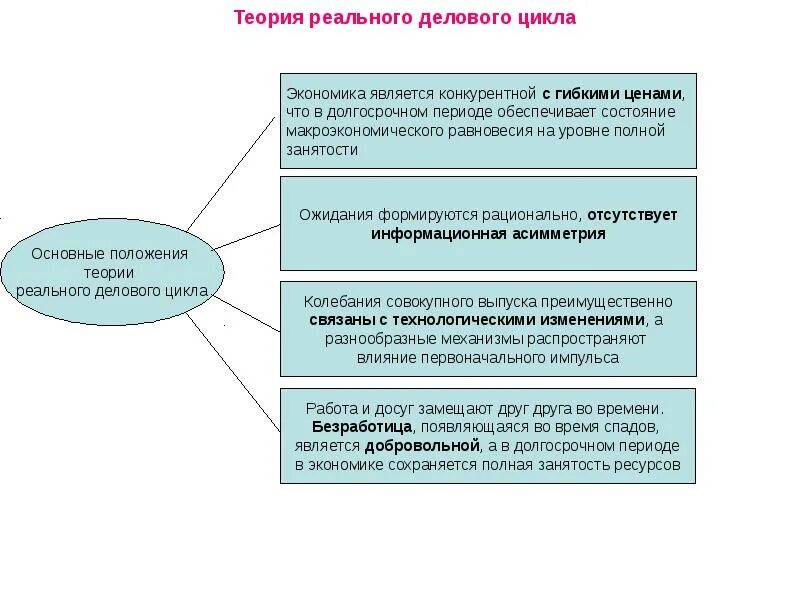Теория экономического цикла объясняет. Основные положения теории реального делового цикла.. теория реального бизнес цикла. модель реального бизнес цикла. теория реального делового цикла барро.