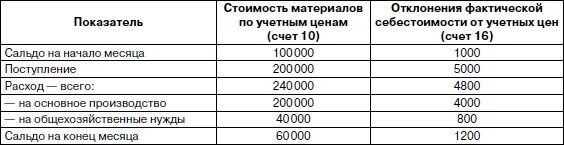 Отклонения в стоимости материалов. Отклонение по материалам. Расчет отклонений в стоимости материалов. Расчет фактической стоимости материалов.