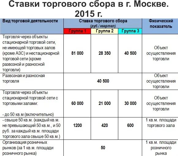 Сколько платят на сборах. Торговый сбор ставка налога. Налог с торговой площади для ИП. Ставки торгового сбора. Исчисление торгового сбора.