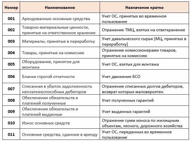 Забалансовые счета бухгалтерского учета проводки. Забалансовые счета в бухгалтерском учете план счетов. Таблица счетов бухгалтерского учета с назначением. Забалансовые счета в бухгалтерском учете с субсчетами. Учет обеспечения обязательств