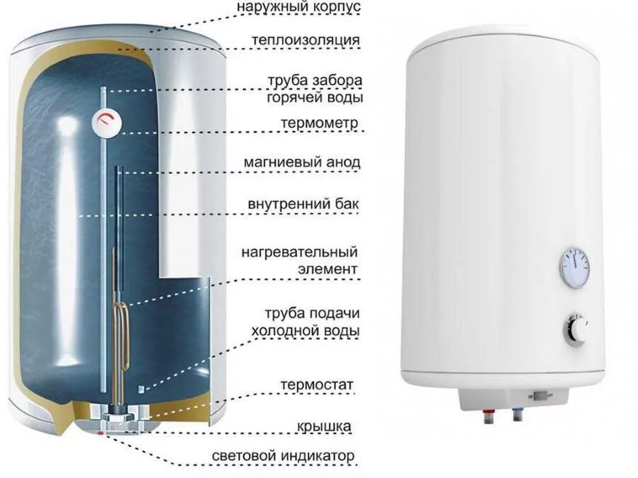 Накопительный бойлер Unitherm. Устройство бойлера для нагрева воды электрический на 80 литров Thermex. Водонагреватель накопительный конструкция электрический Thermex. Конструкция бойлера Аристон на 80 литров.