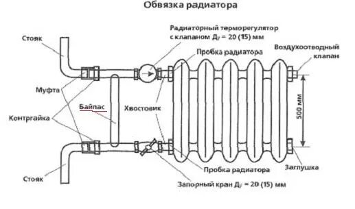Как подключать трубы к батареи отопление