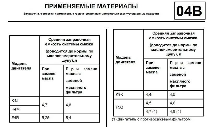 Рено 1.4 сколько масла