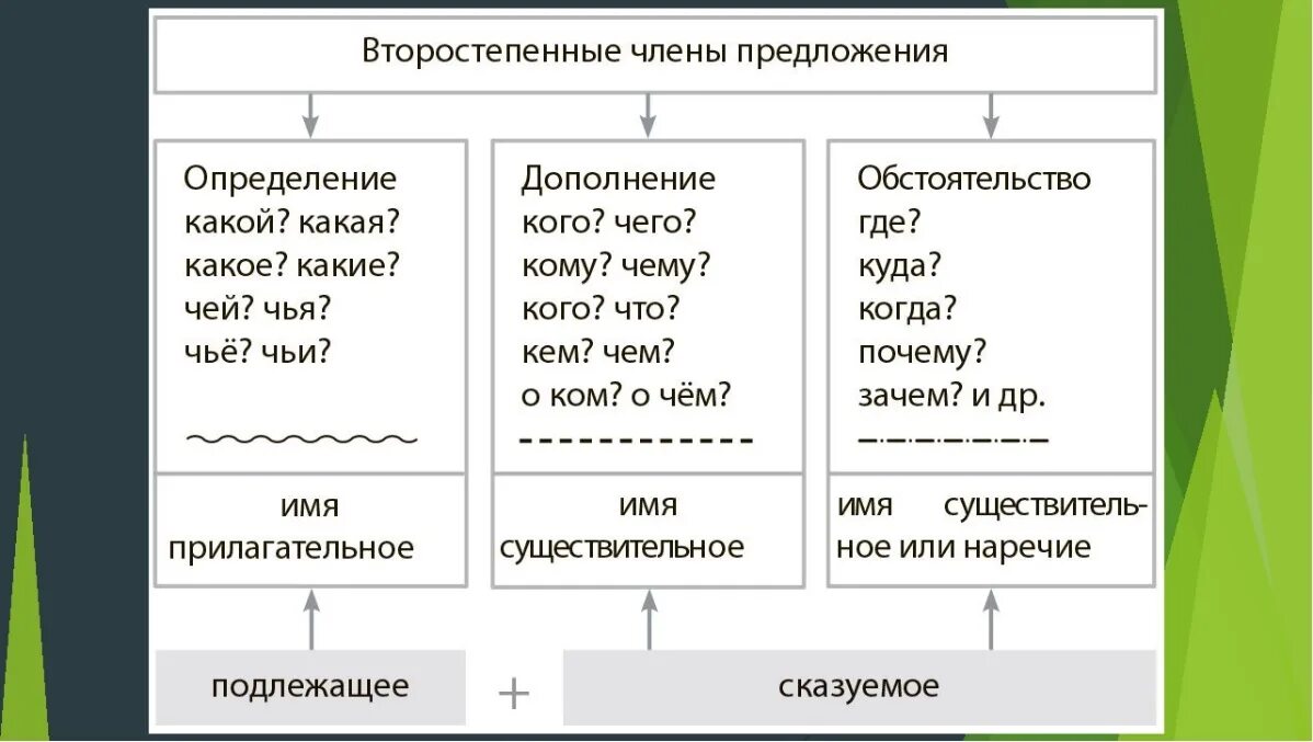 Как подчеркивать слово хороши. Схема дополнение определение обстоятельство.