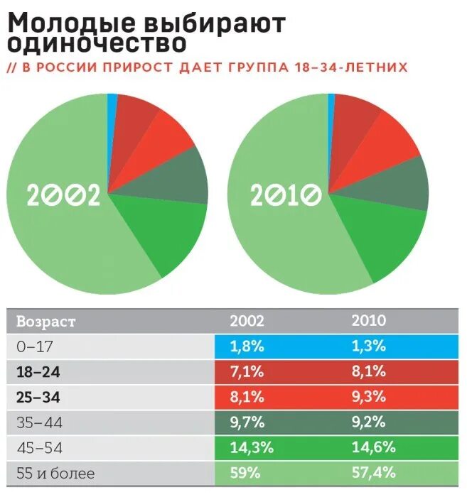 Статистика одиноких людей в России. Статистика одиноких людей. Одиночество в России статистика. Статистика одиночества в мире.